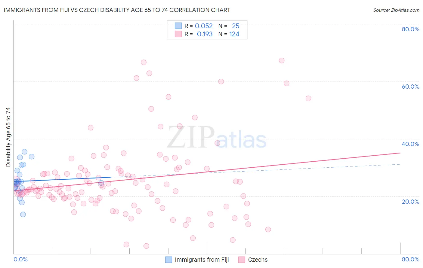 Immigrants from Fiji vs Czech Disability Age 65 to 74
