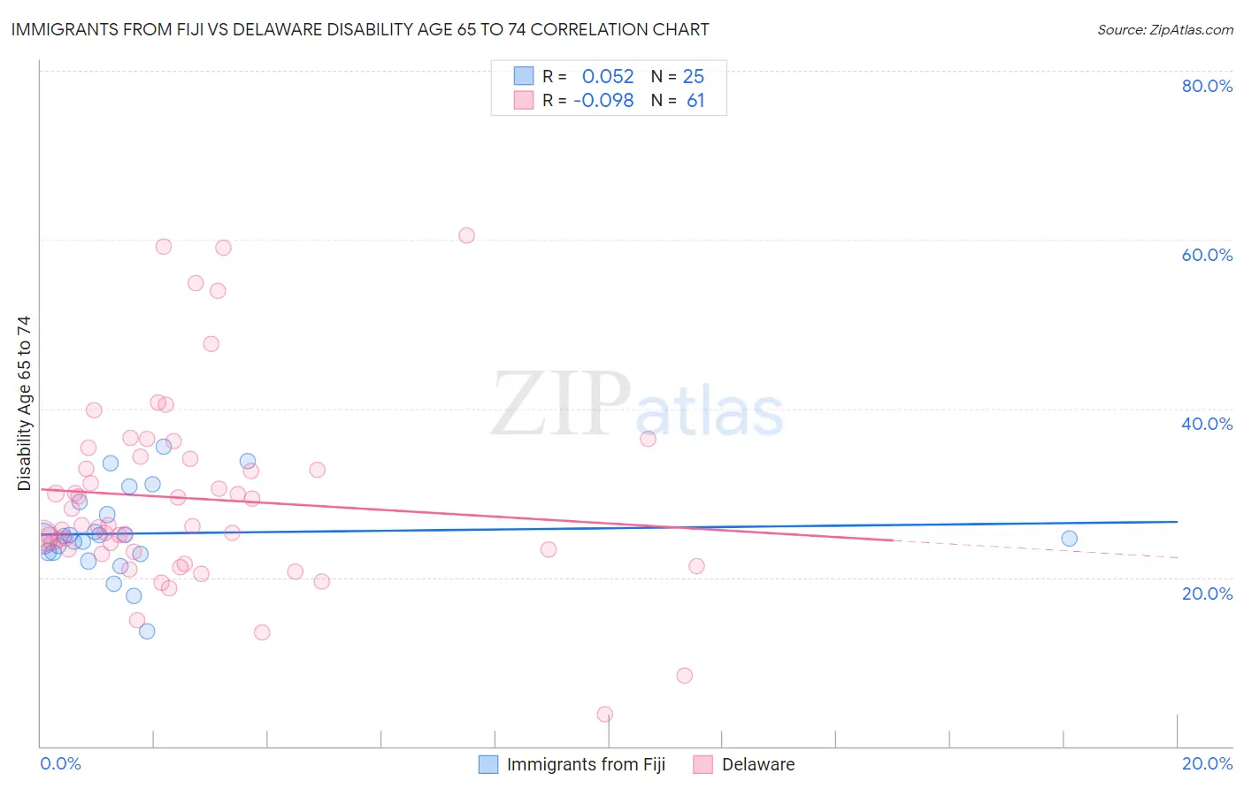 Immigrants from Fiji vs Delaware Disability Age 65 to 74