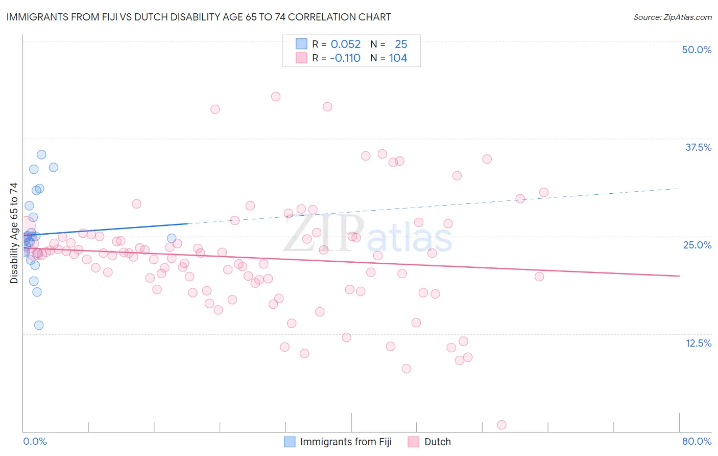 Immigrants from Fiji vs Dutch Disability Age 65 to 74