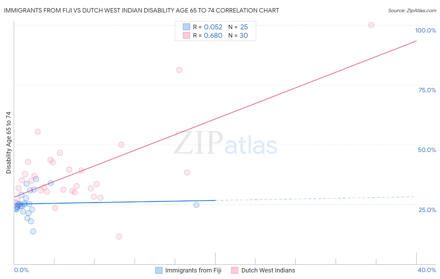 Immigrants from Fiji vs Dutch West Indian Disability Age 65 to 74