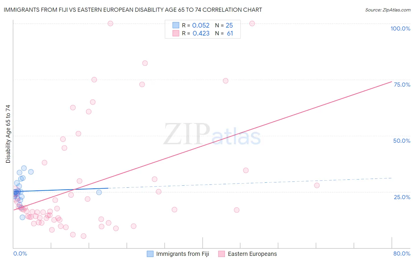 Immigrants from Fiji vs Eastern European Disability Age 65 to 74