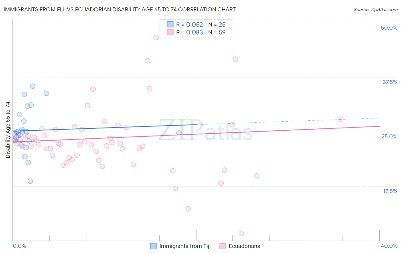 Immigrants from Fiji vs Ecuadorian Disability Age 65 to 74