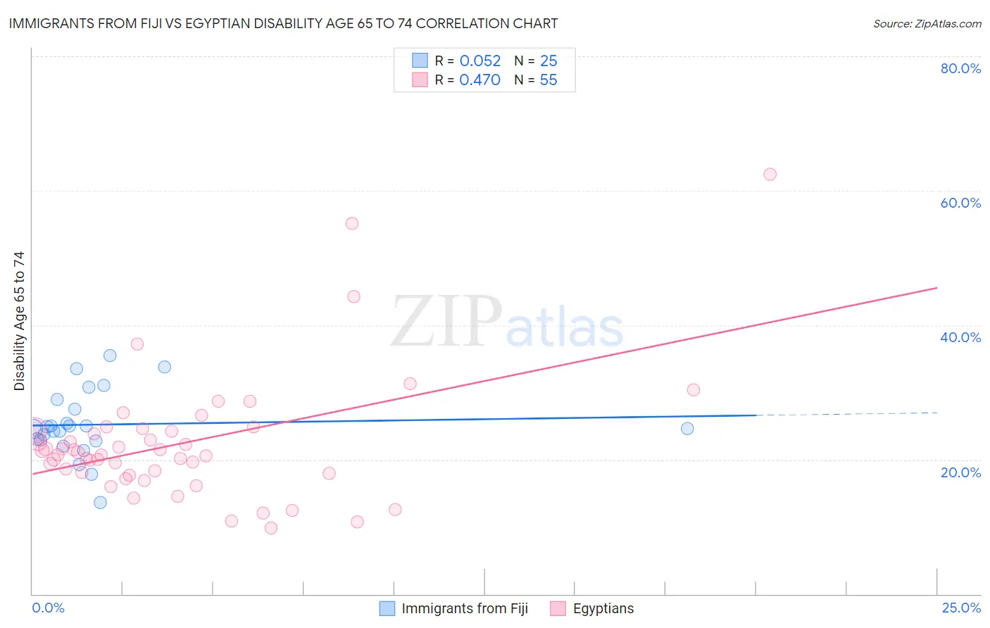 Immigrants from Fiji vs Egyptian Disability Age 65 to 74