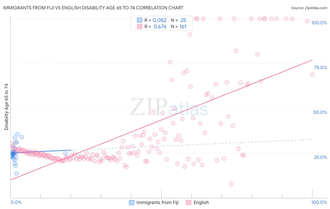 Immigrants from Fiji vs English Disability Age 65 to 74