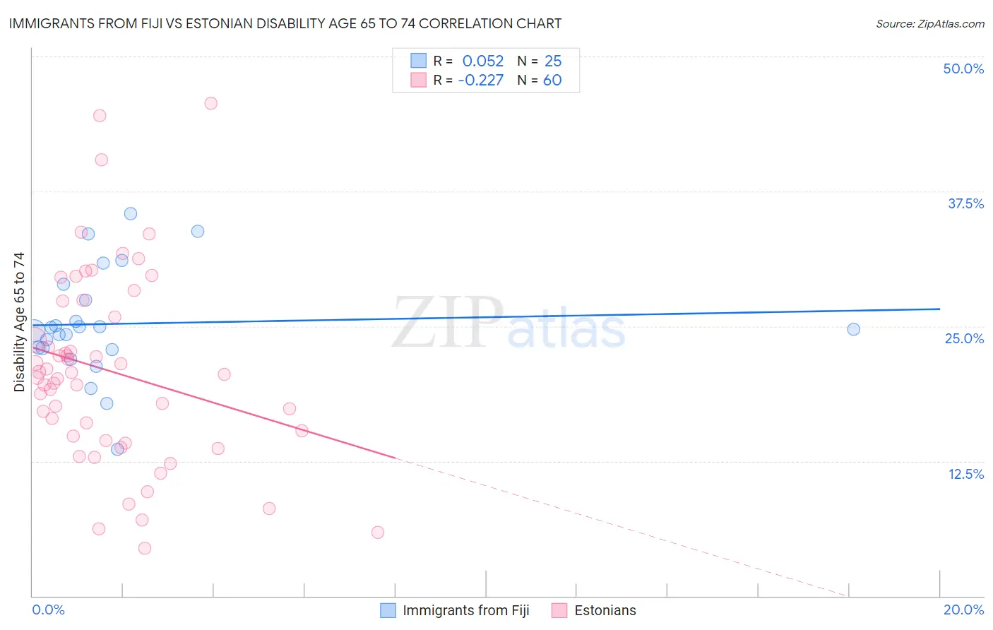 Immigrants from Fiji vs Estonian Disability Age 65 to 74