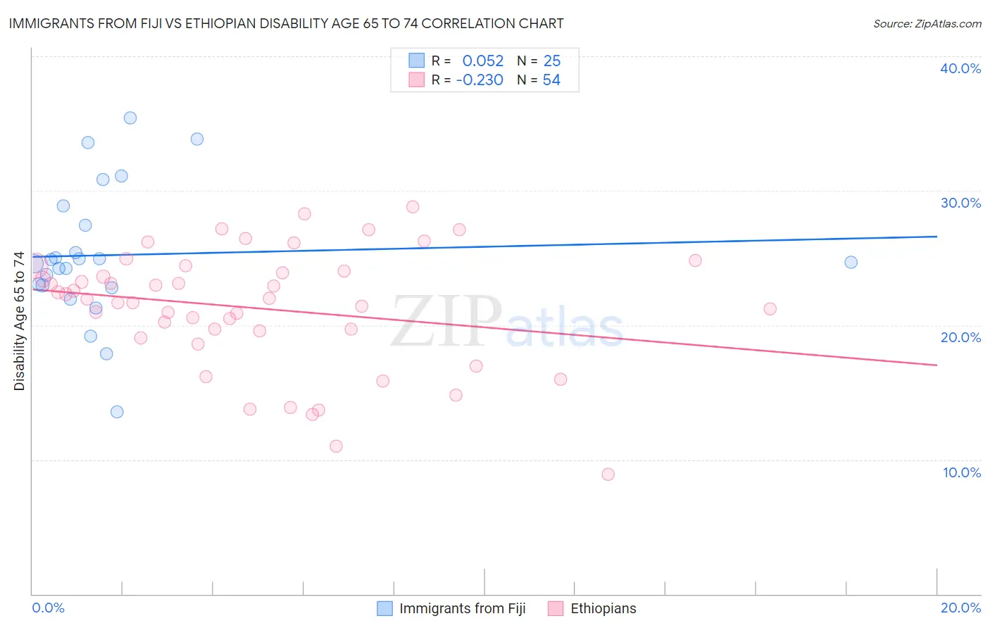 Immigrants from Fiji vs Ethiopian Disability Age 65 to 74