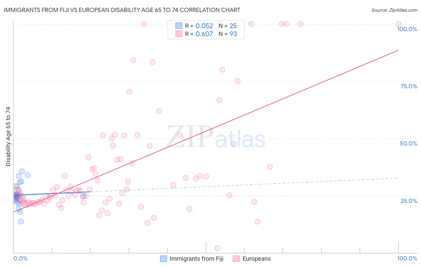 Immigrants from Fiji vs European Disability Age 65 to 74