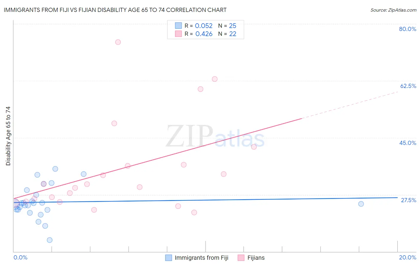 Immigrants from Fiji vs Fijian Disability Age 65 to 74