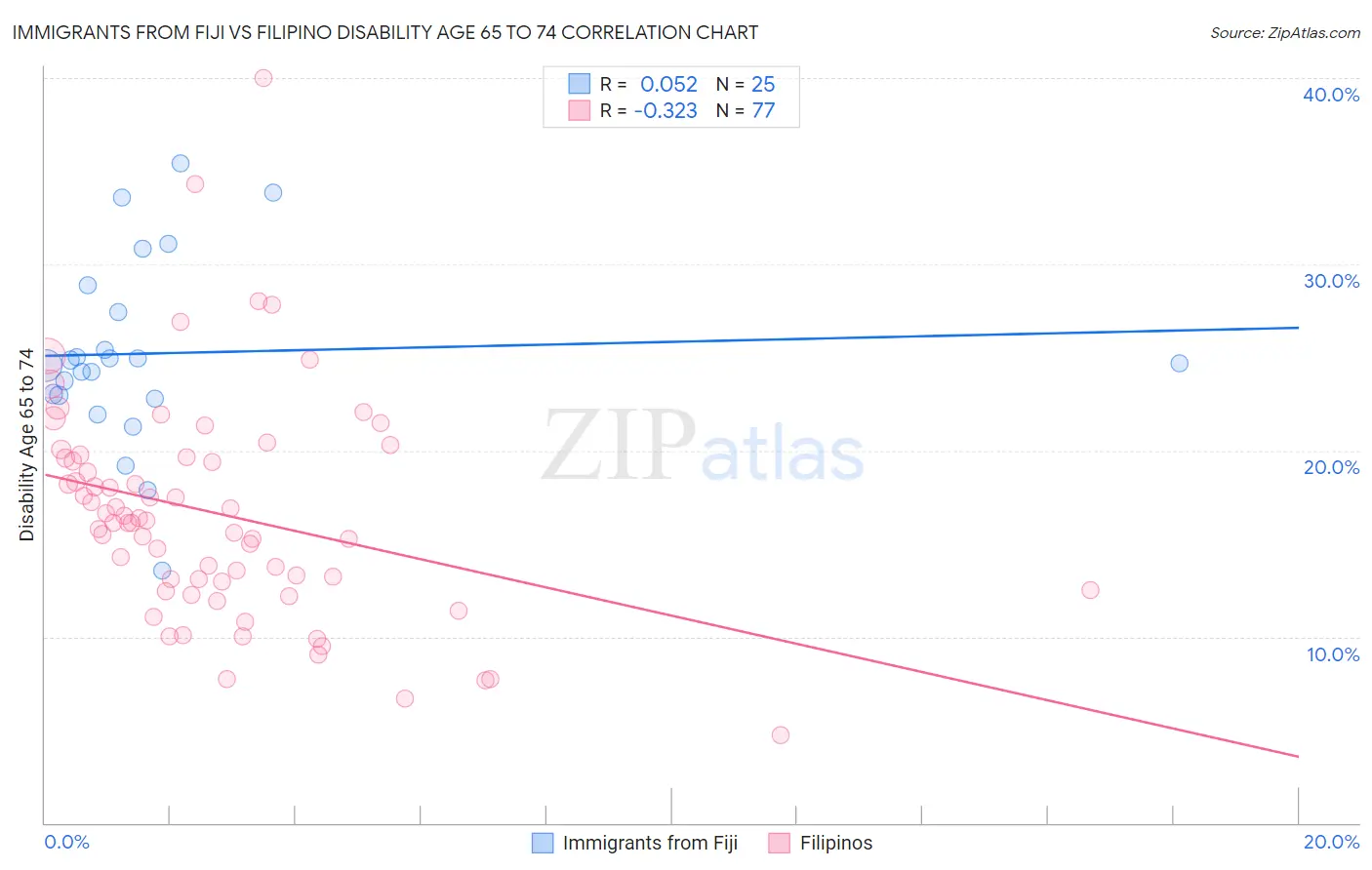 Immigrants from Fiji vs Filipino Disability Age 65 to 74