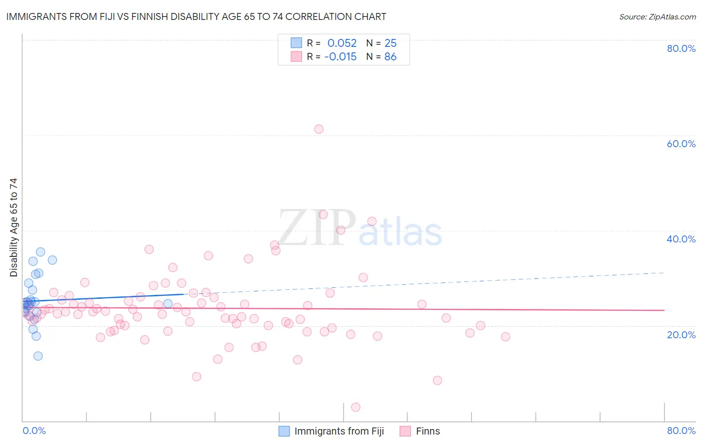 Immigrants from Fiji vs Finnish Disability Age 65 to 74