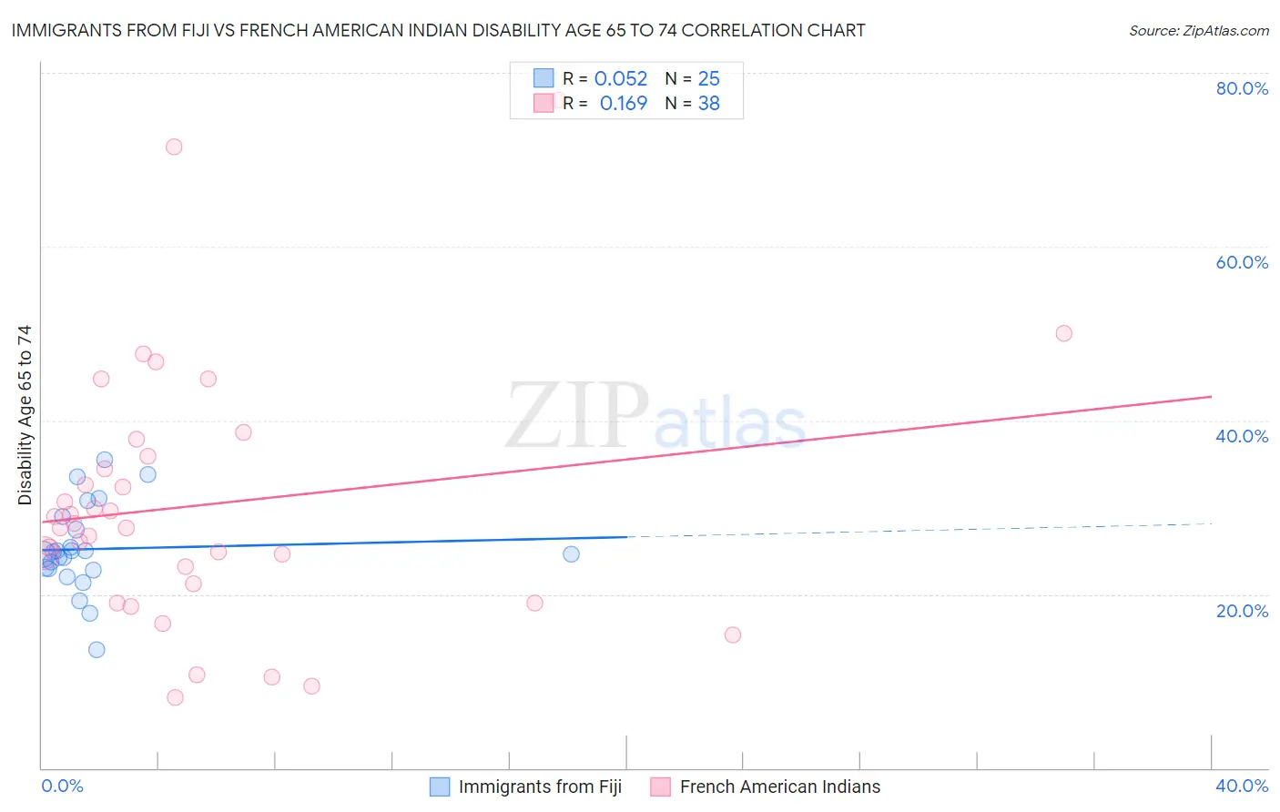 Immigrants from Fiji vs French American Indian Disability Age 65 to 74