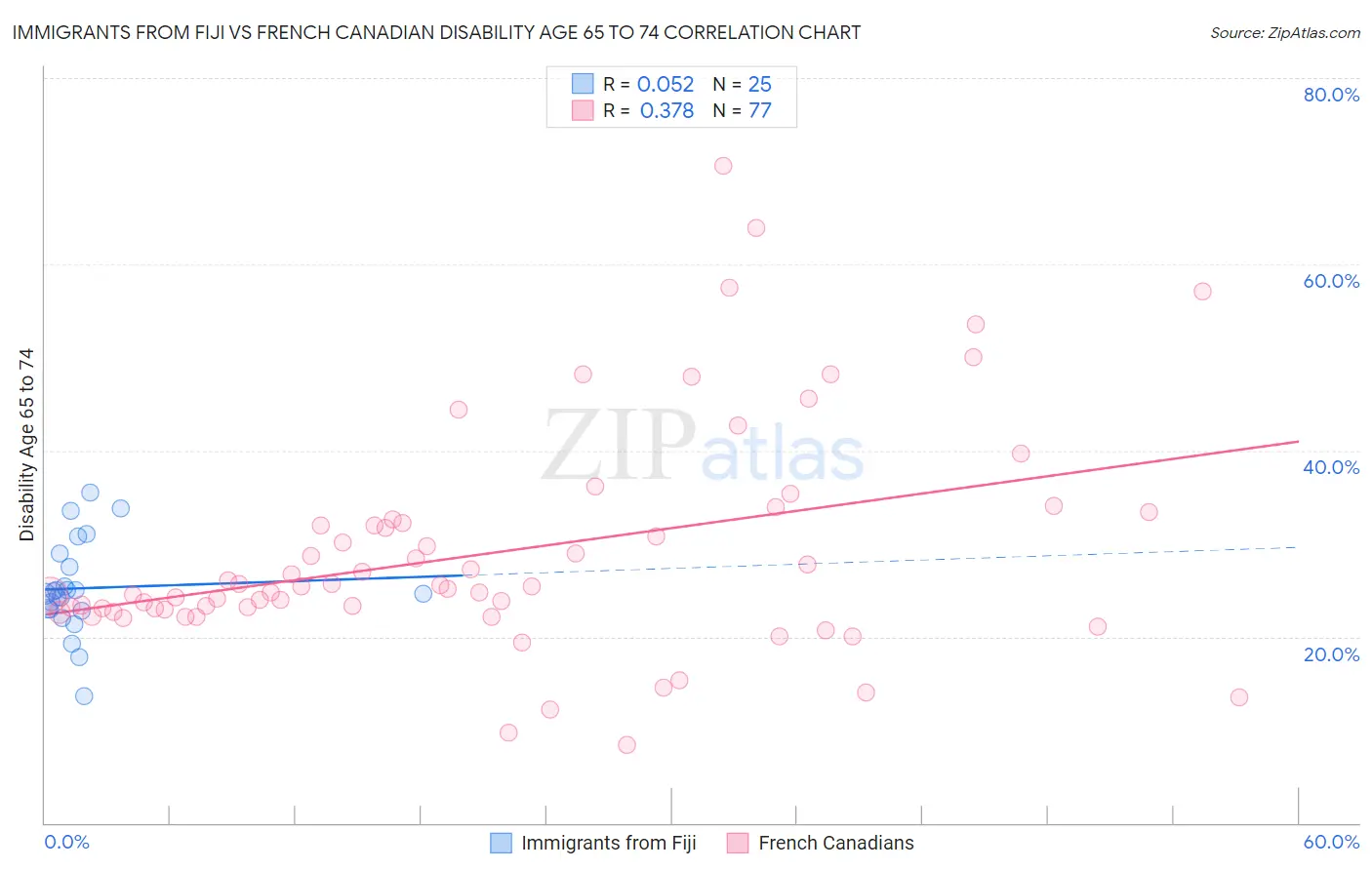 Immigrants from Fiji vs French Canadian Disability Age 65 to 74