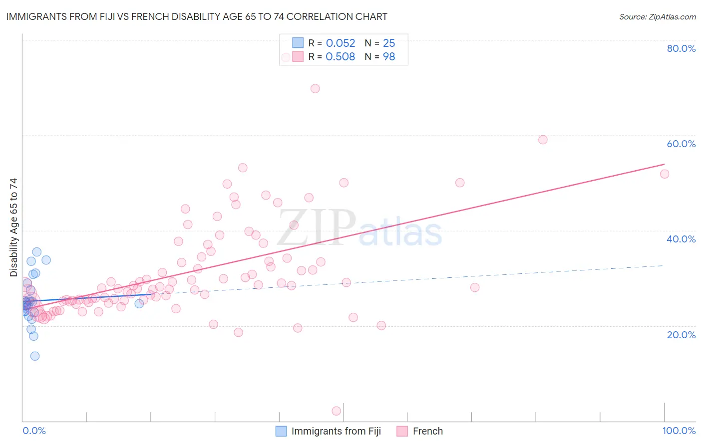 Immigrants from Fiji vs French Disability Age 65 to 74