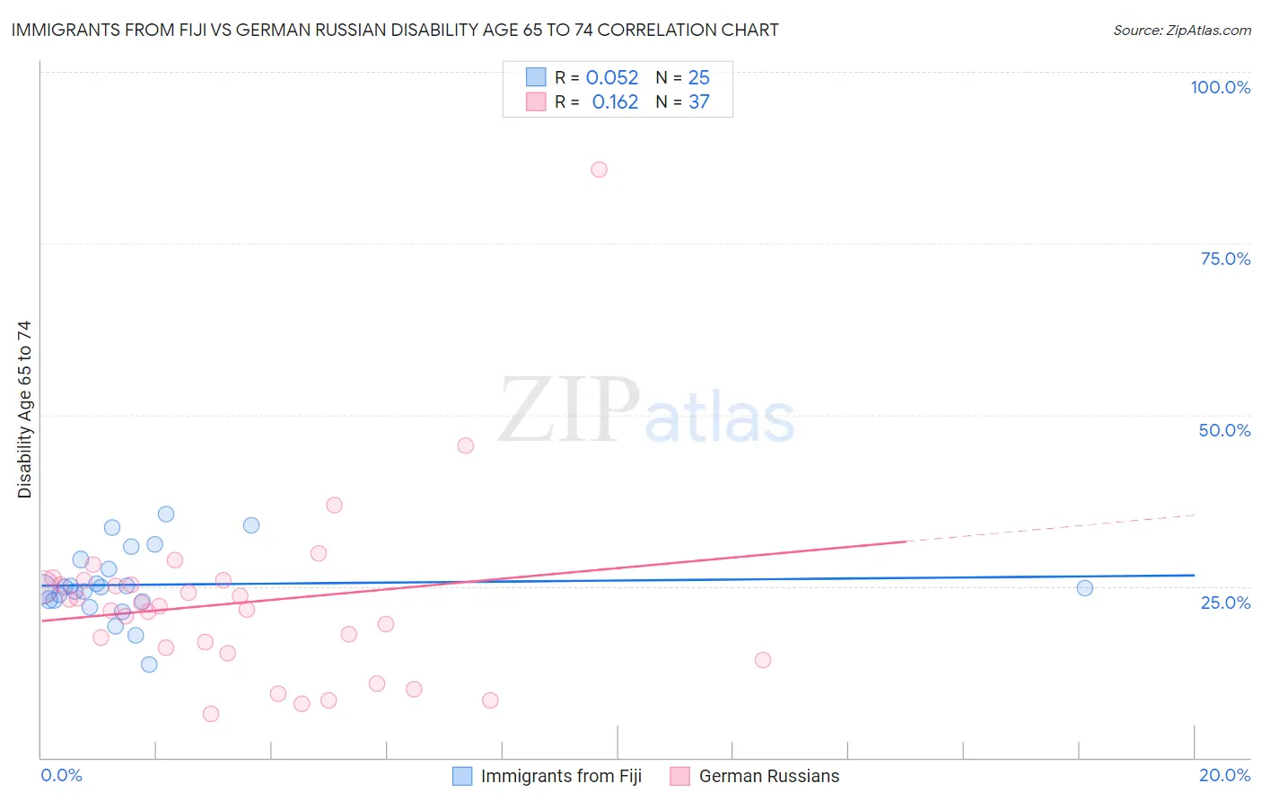 Immigrants from Fiji vs German Russian Disability Age 65 to 74