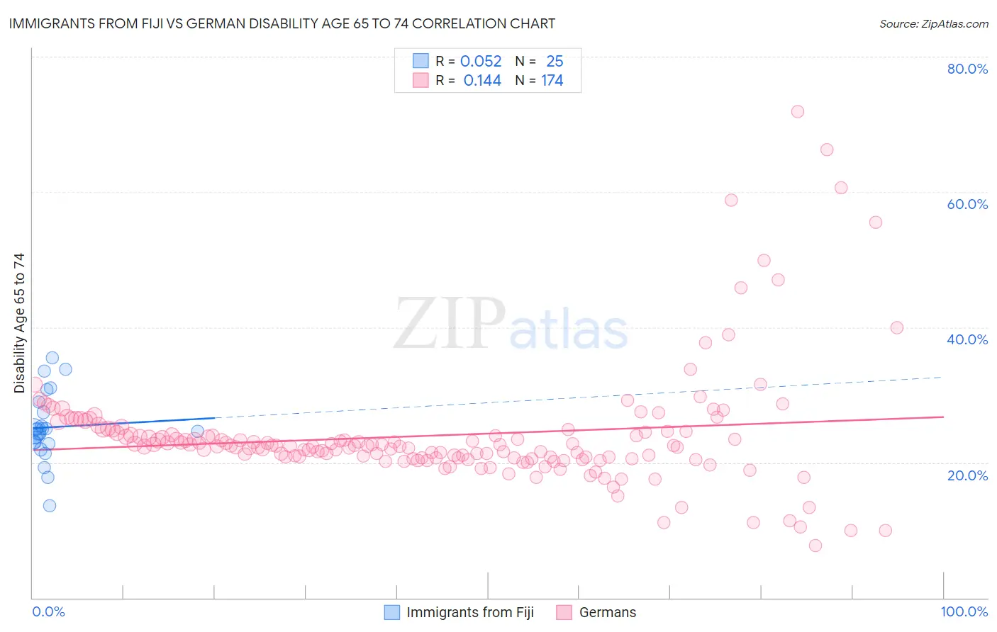 Immigrants from Fiji vs German Disability Age 65 to 74
