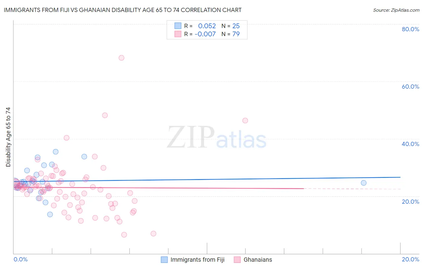 Immigrants from Fiji vs Ghanaian Disability Age 65 to 74