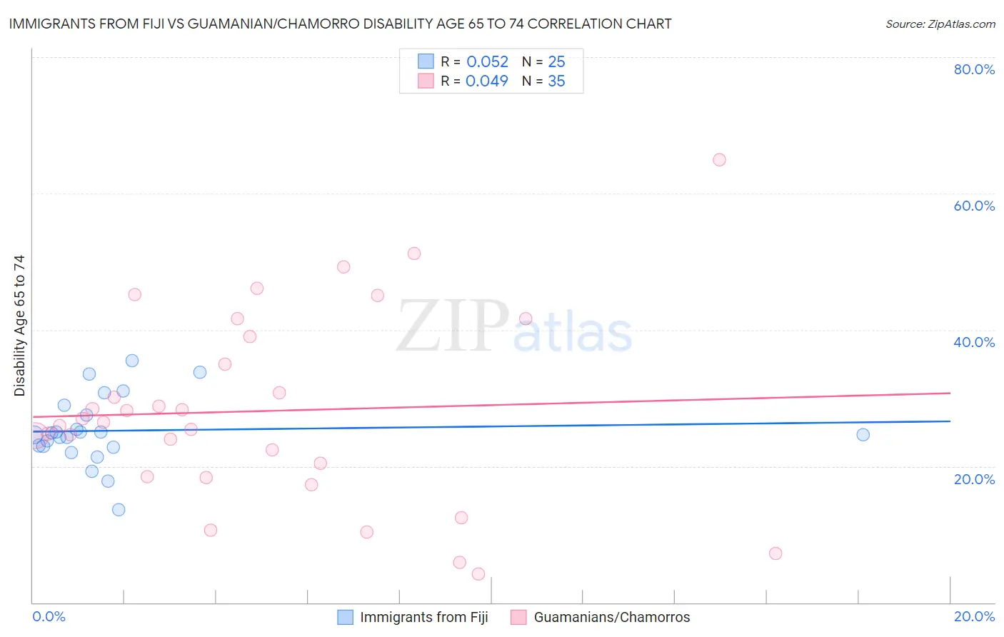 Immigrants from Fiji vs Guamanian/Chamorro Disability Age 65 to 74