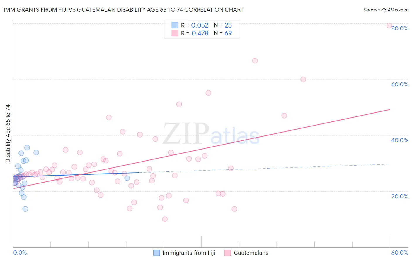 Immigrants from Fiji vs Guatemalan Disability Age 65 to 74