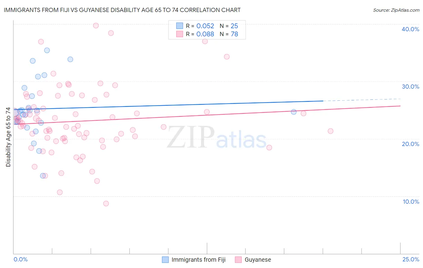 Immigrants from Fiji vs Guyanese Disability Age 65 to 74
