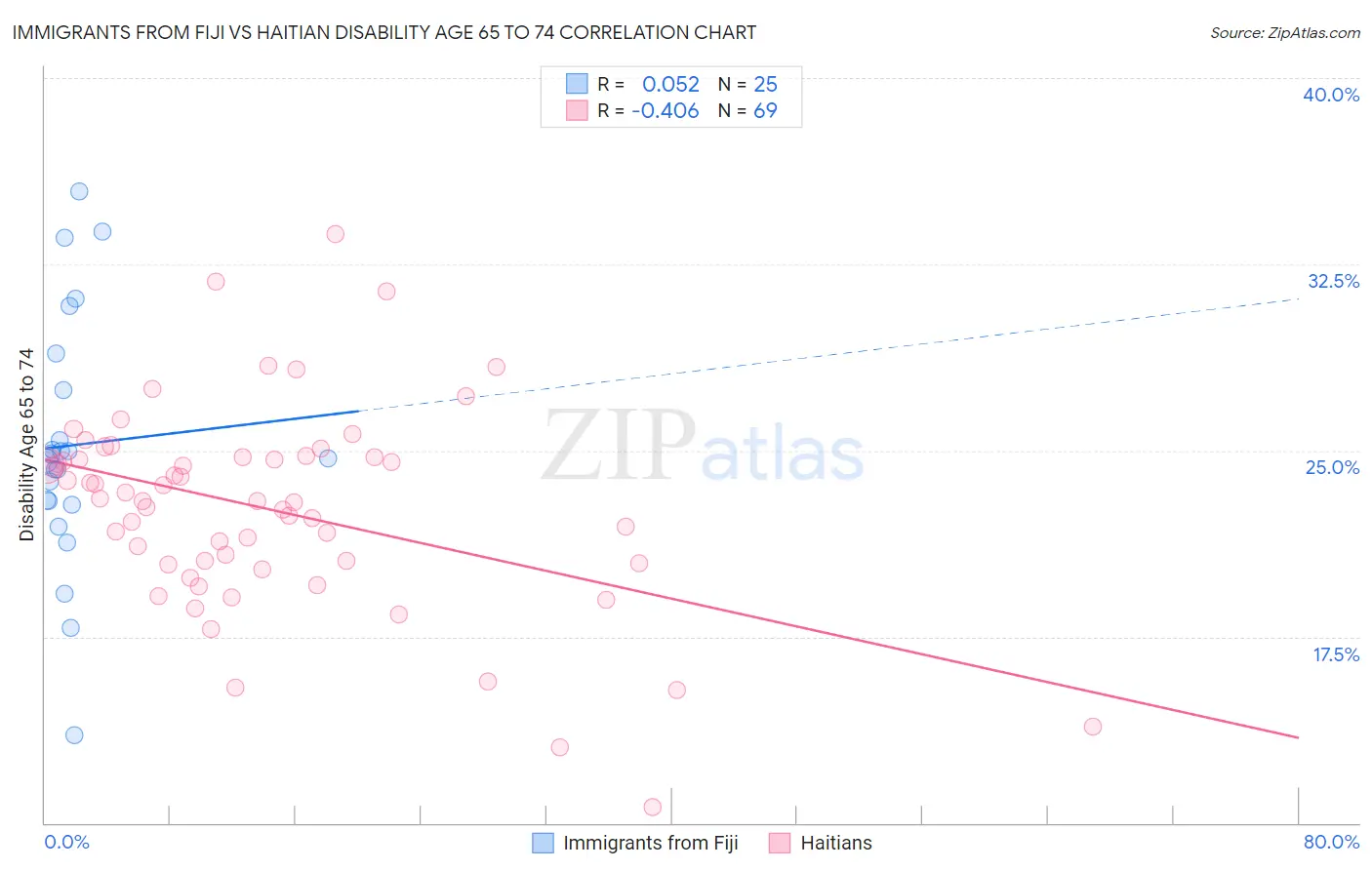 Immigrants from Fiji vs Haitian Disability Age 65 to 74