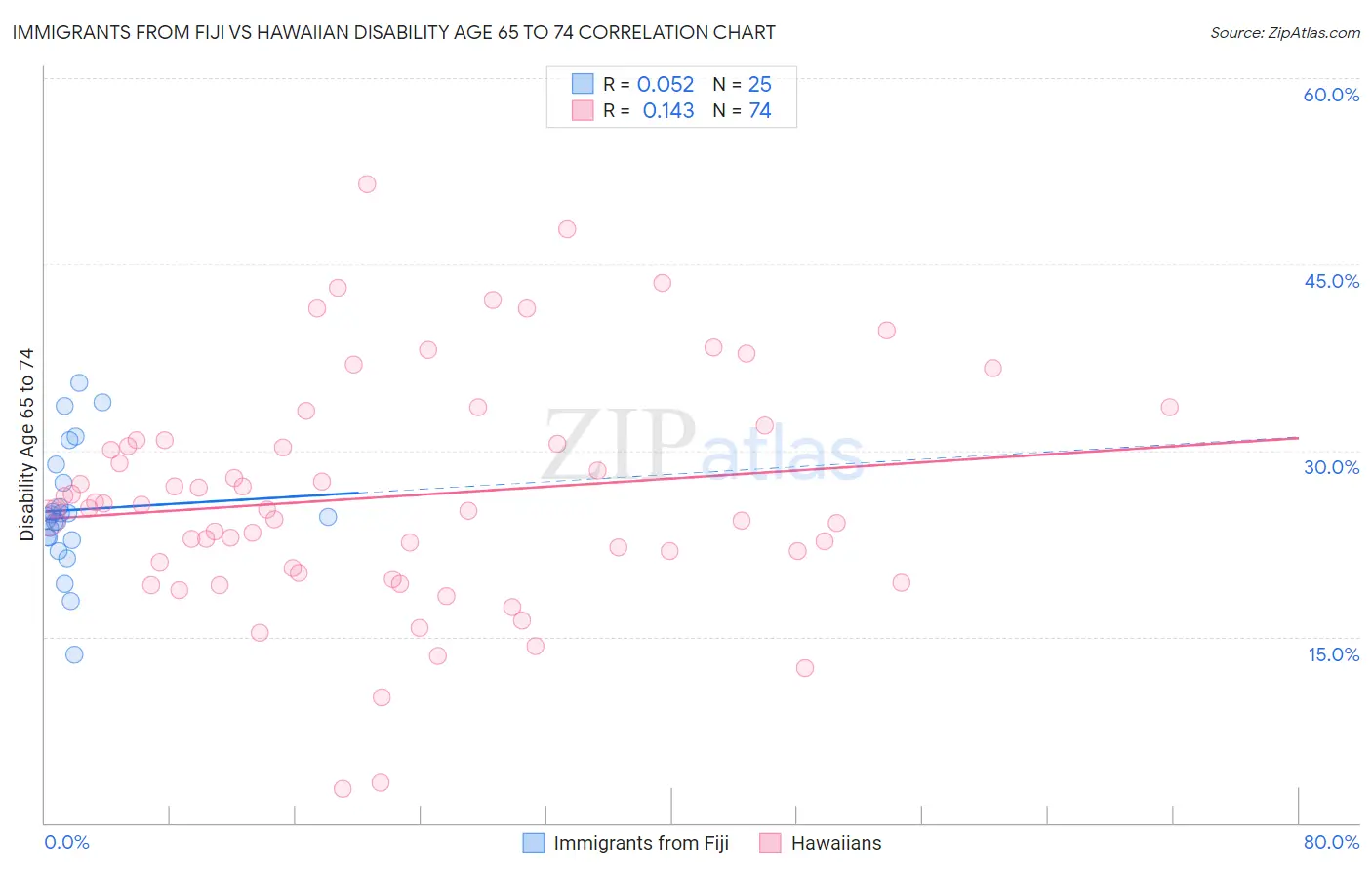 Immigrants from Fiji vs Hawaiian Disability Age 65 to 74