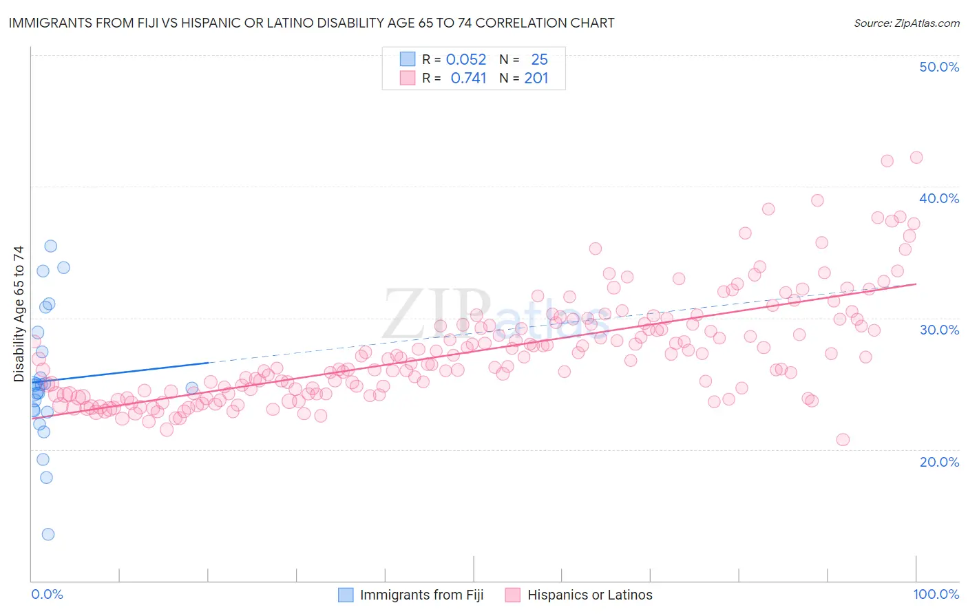 Immigrants from Fiji vs Hispanic or Latino Disability Age 65 to 74