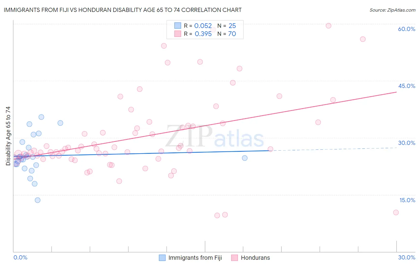 Immigrants from Fiji vs Honduran Disability Age 65 to 74