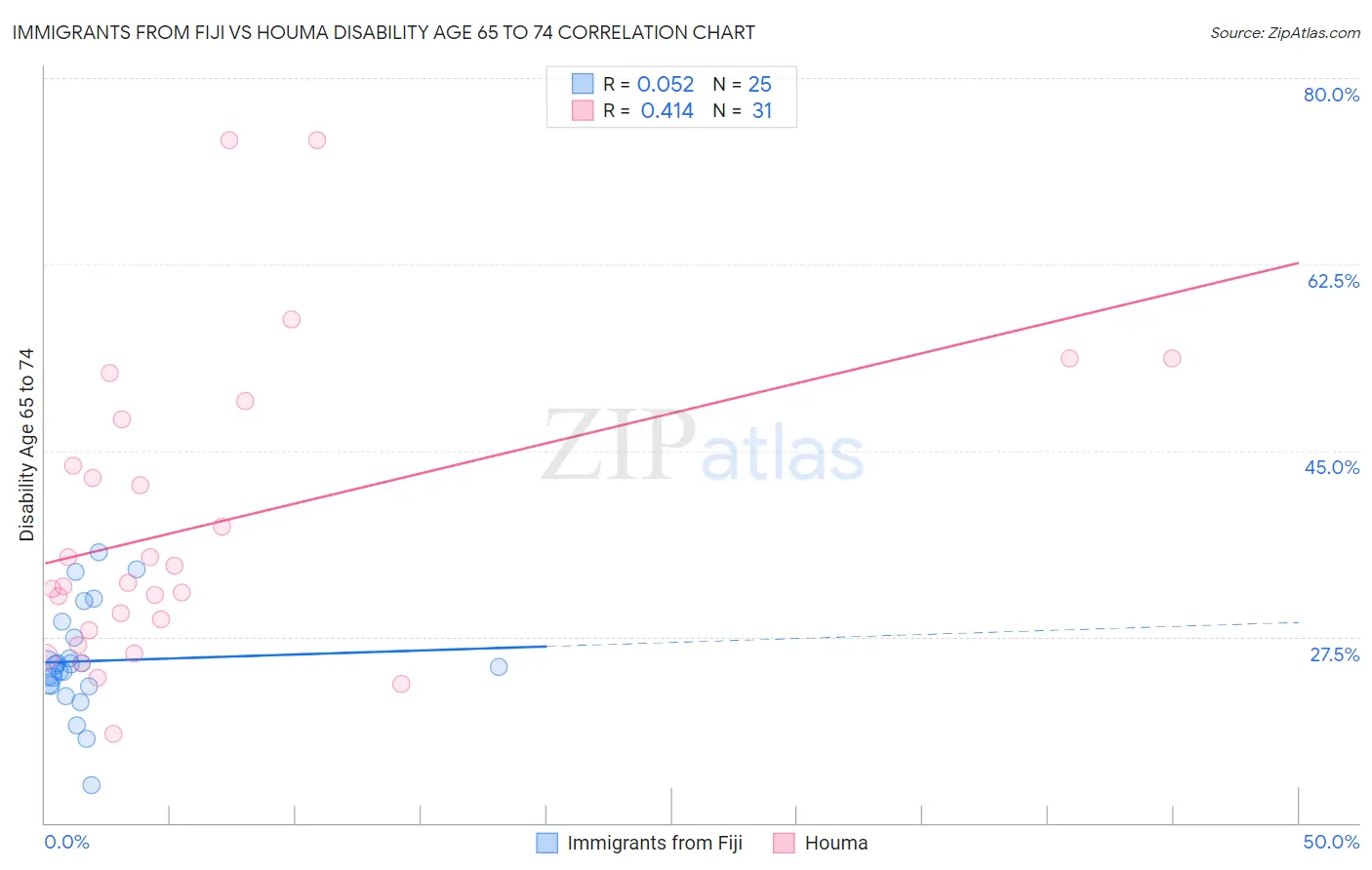 Immigrants from Fiji vs Houma Disability Age 65 to 74