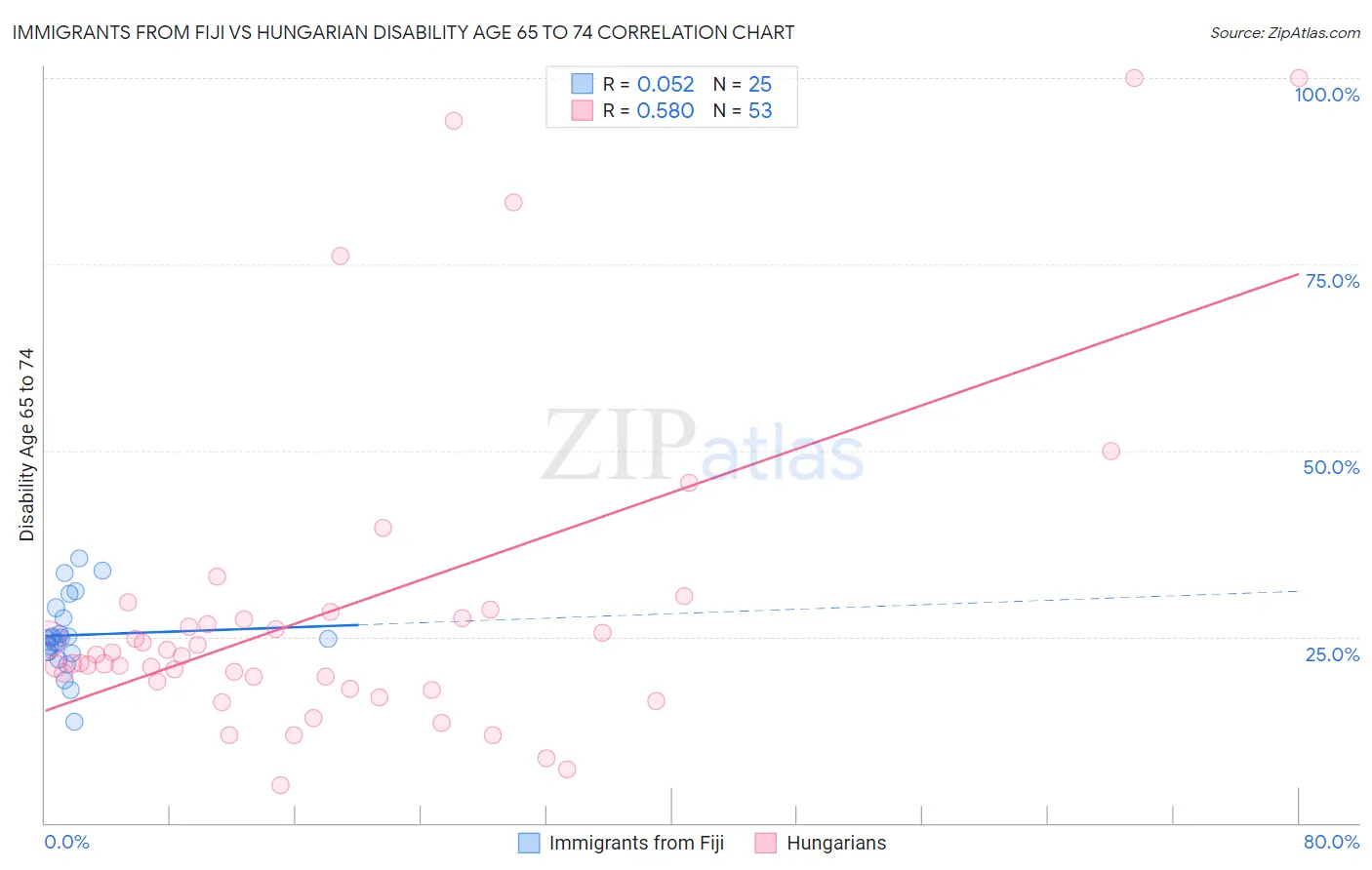 Immigrants from Fiji vs Hungarian Disability Age 65 to 74