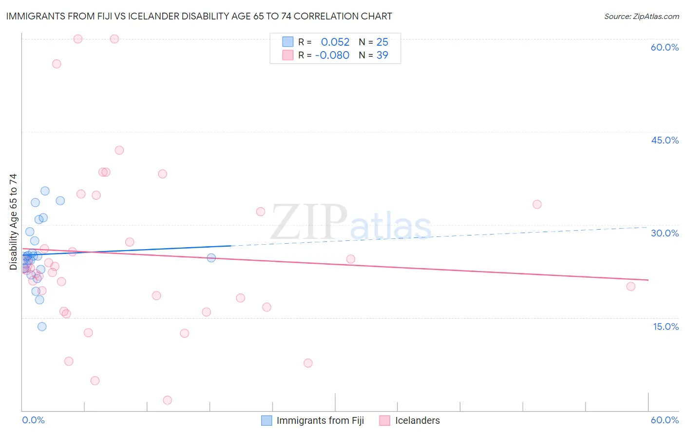 Immigrants from Fiji vs Icelander Disability Age 65 to 74