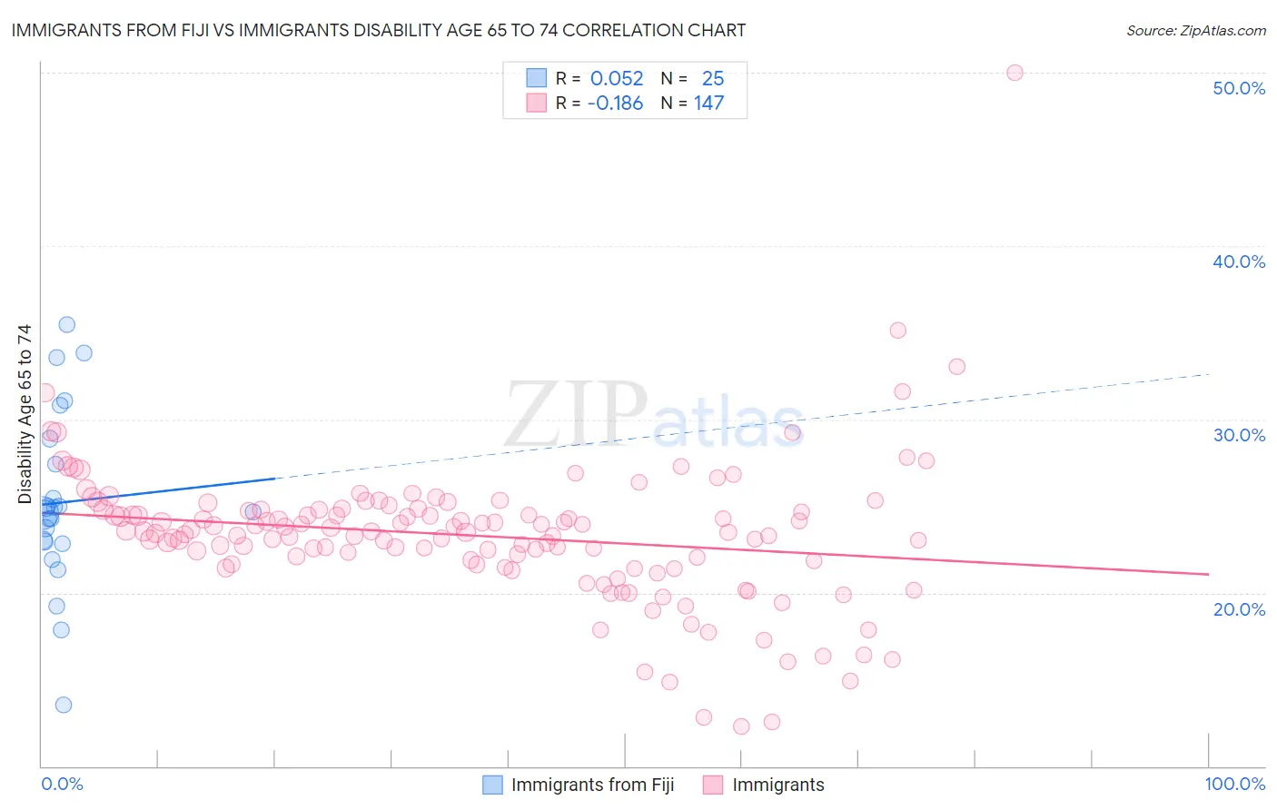 Immigrants from Fiji vs Immigrants Disability Age 65 to 74