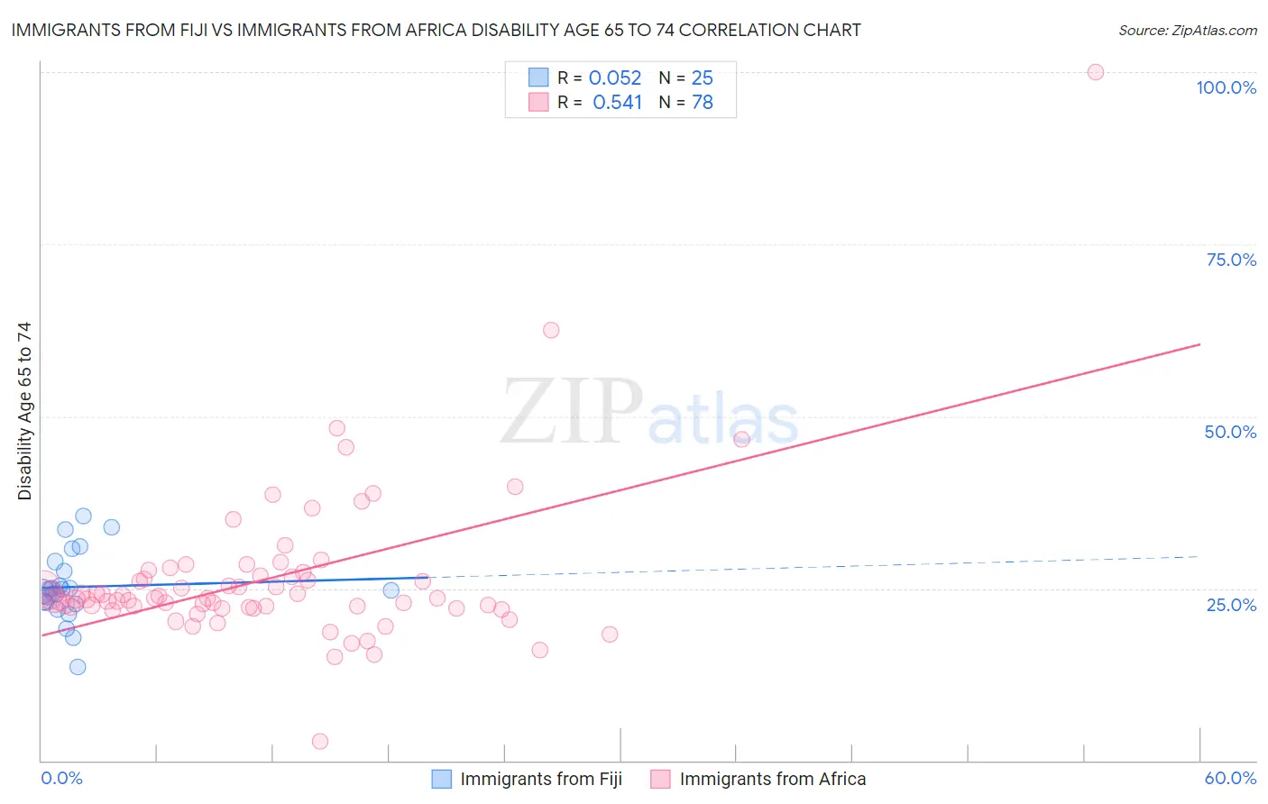 Immigrants from Fiji vs Immigrants from Africa Disability Age 65 to 74