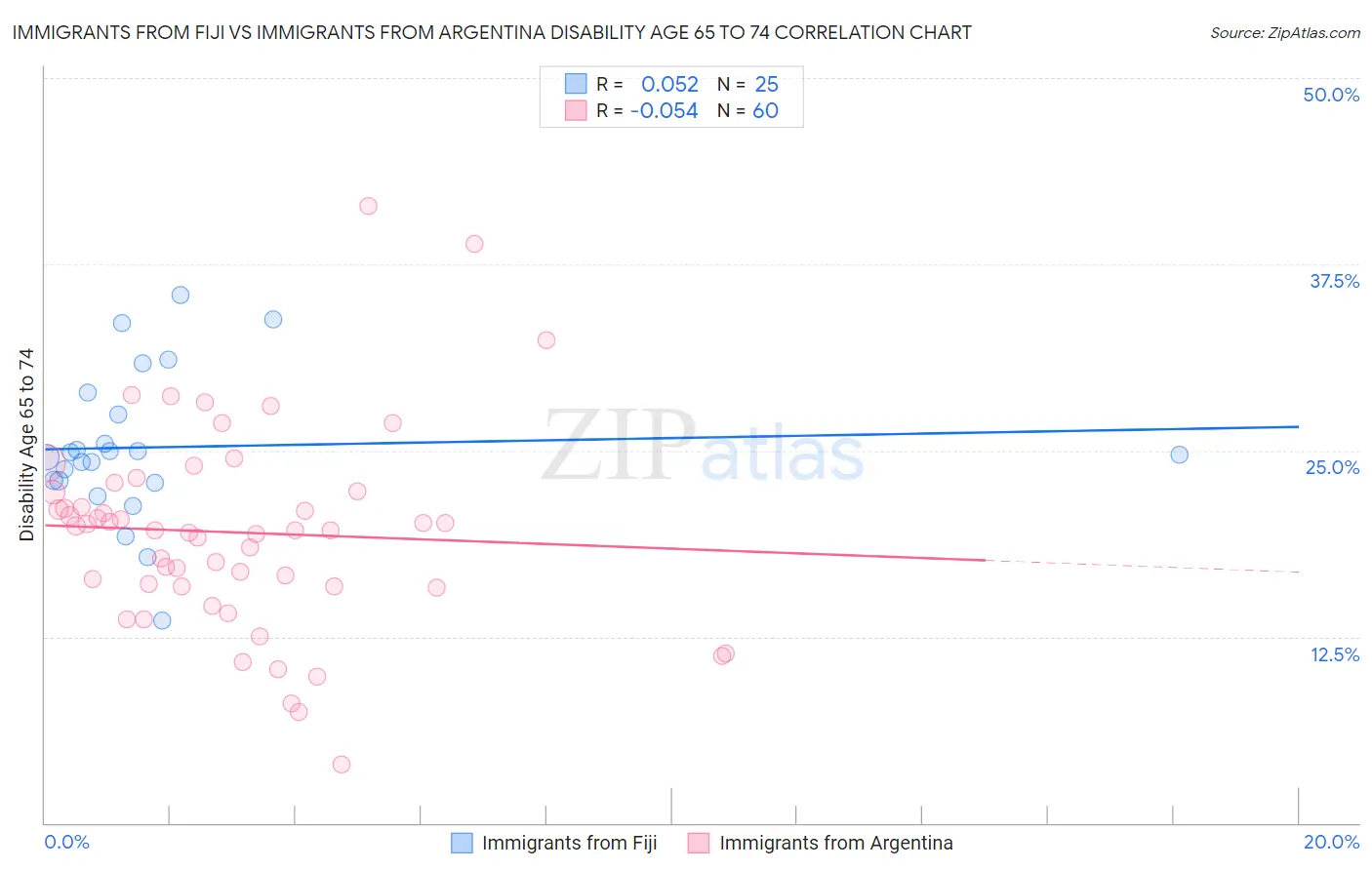 Immigrants from Fiji vs Immigrants from Argentina Disability Age 65 to 74