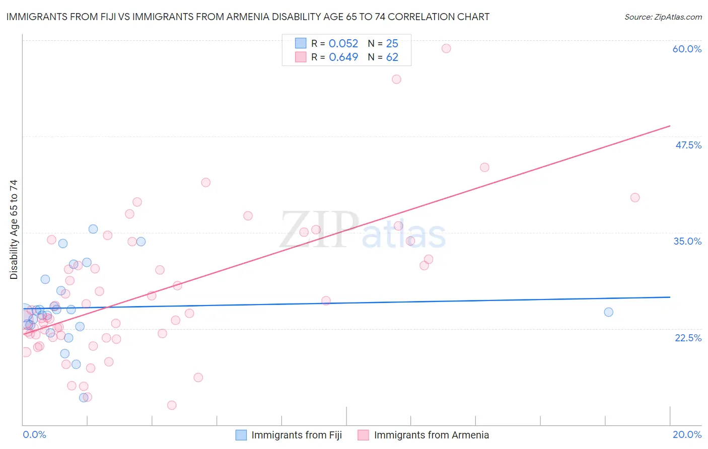 Immigrants from Fiji vs Immigrants from Armenia Disability Age 65 to 74