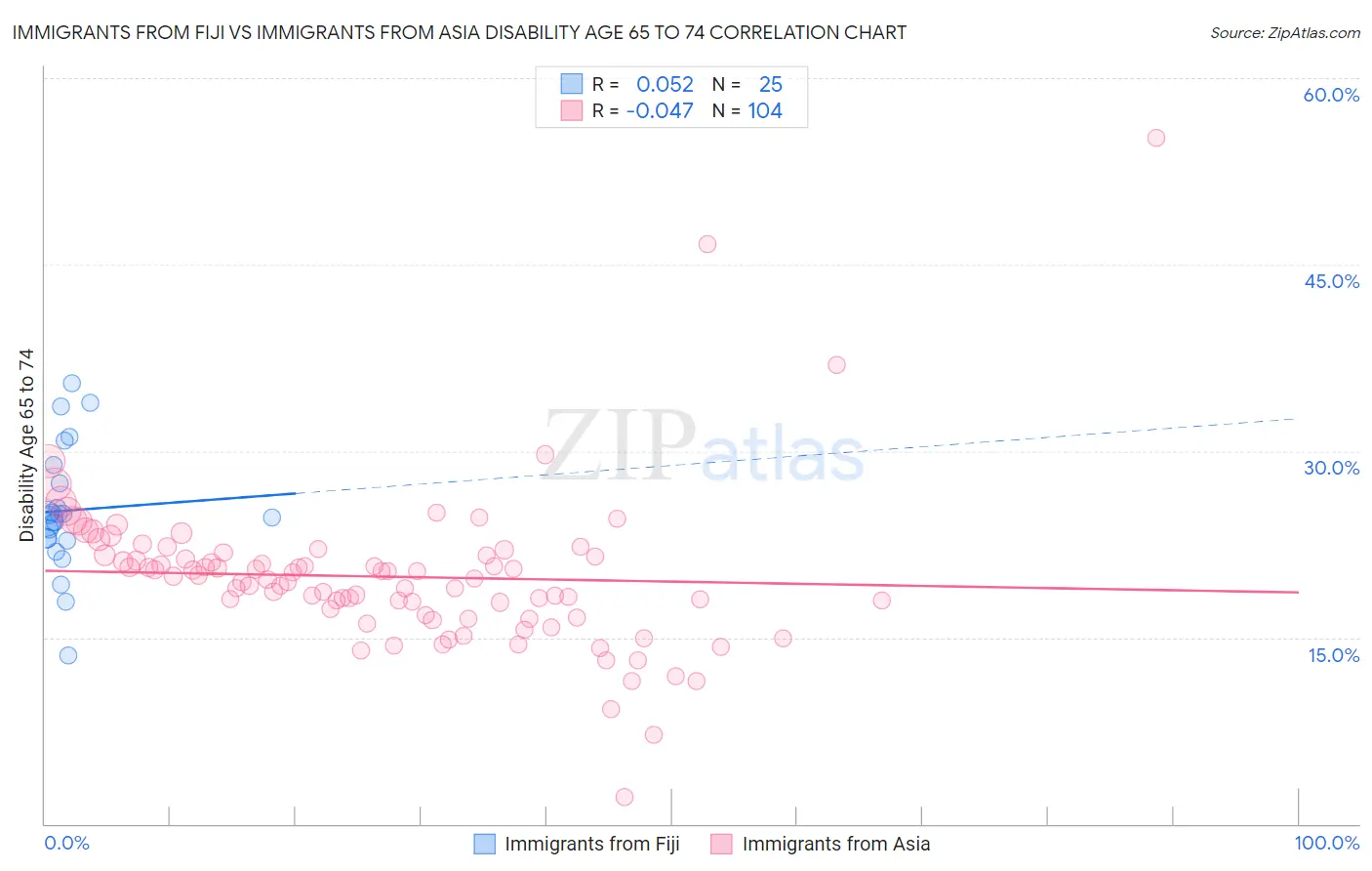 Immigrants from Fiji vs Immigrants from Asia Disability Age 65 to 74