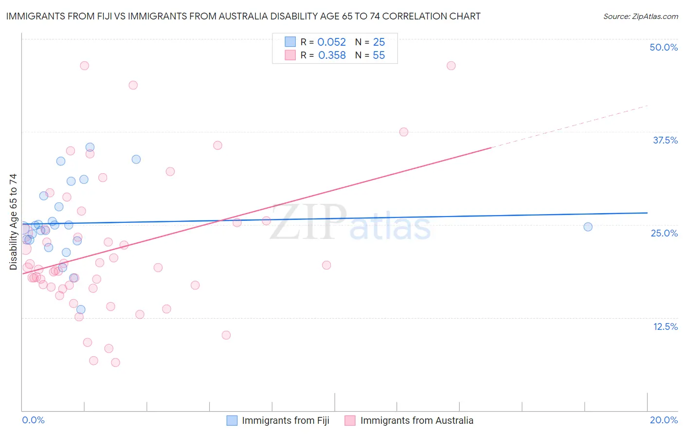 Immigrants from Fiji vs Immigrants from Australia Disability Age 65 to 74