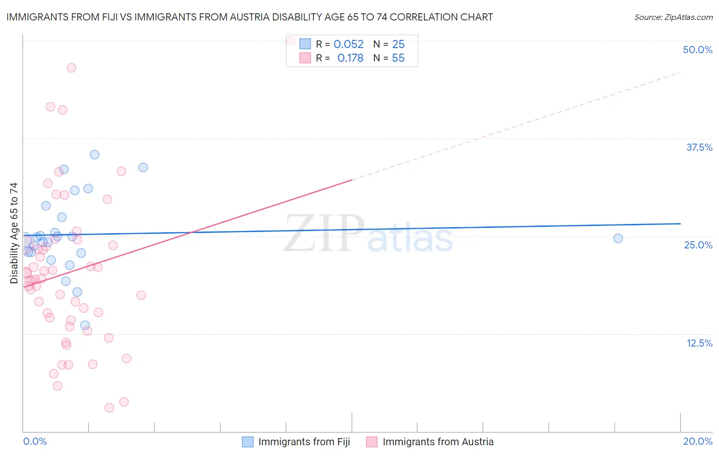 Immigrants from Fiji vs Immigrants from Austria Disability Age 65 to 74
