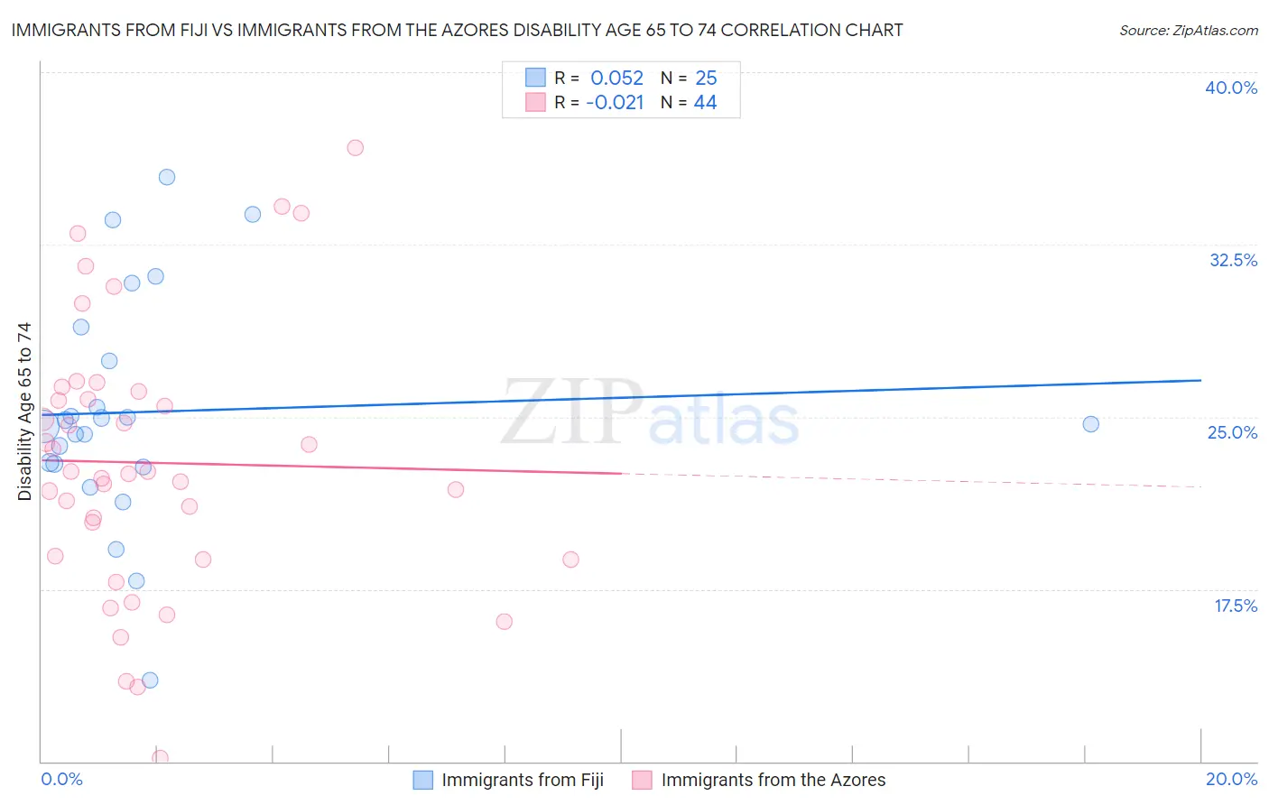 Immigrants from Fiji vs Immigrants from the Azores Disability Age 65 to 74