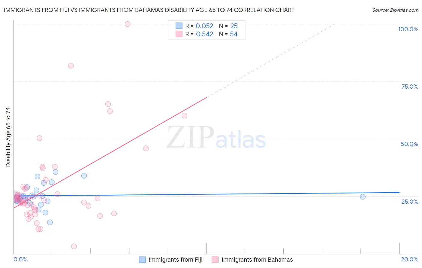Immigrants from Fiji vs Immigrants from Bahamas Disability Age 65 to 74