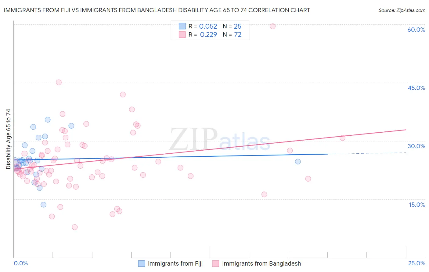 Immigrants from Fiji vs Immigrants from Bangladesh Disability Age 65 to 74
