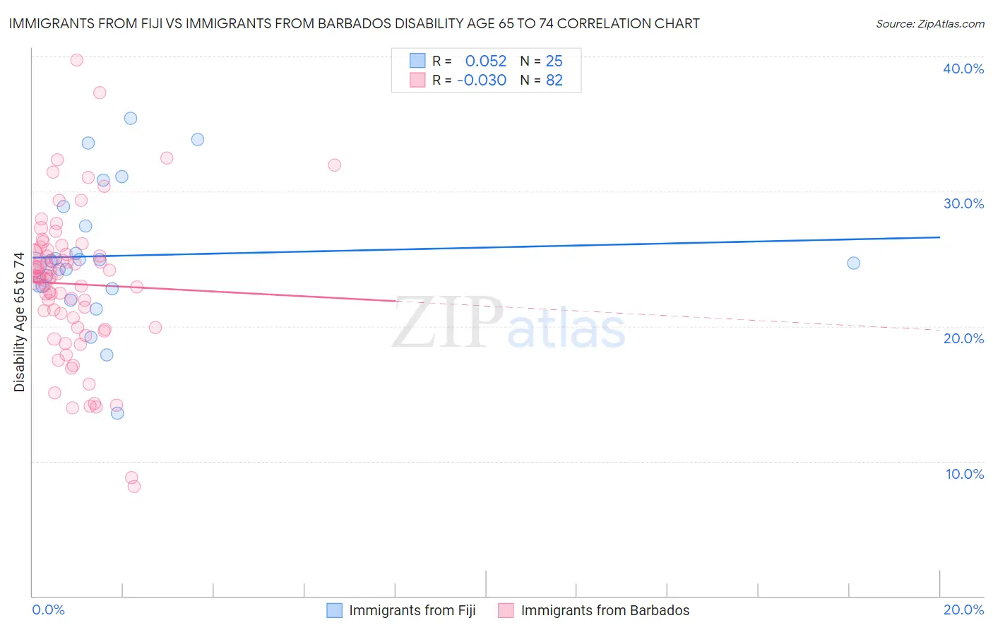 Immigrants from Fiji vs Immigrants from Barbados Disability Age 65 to 74