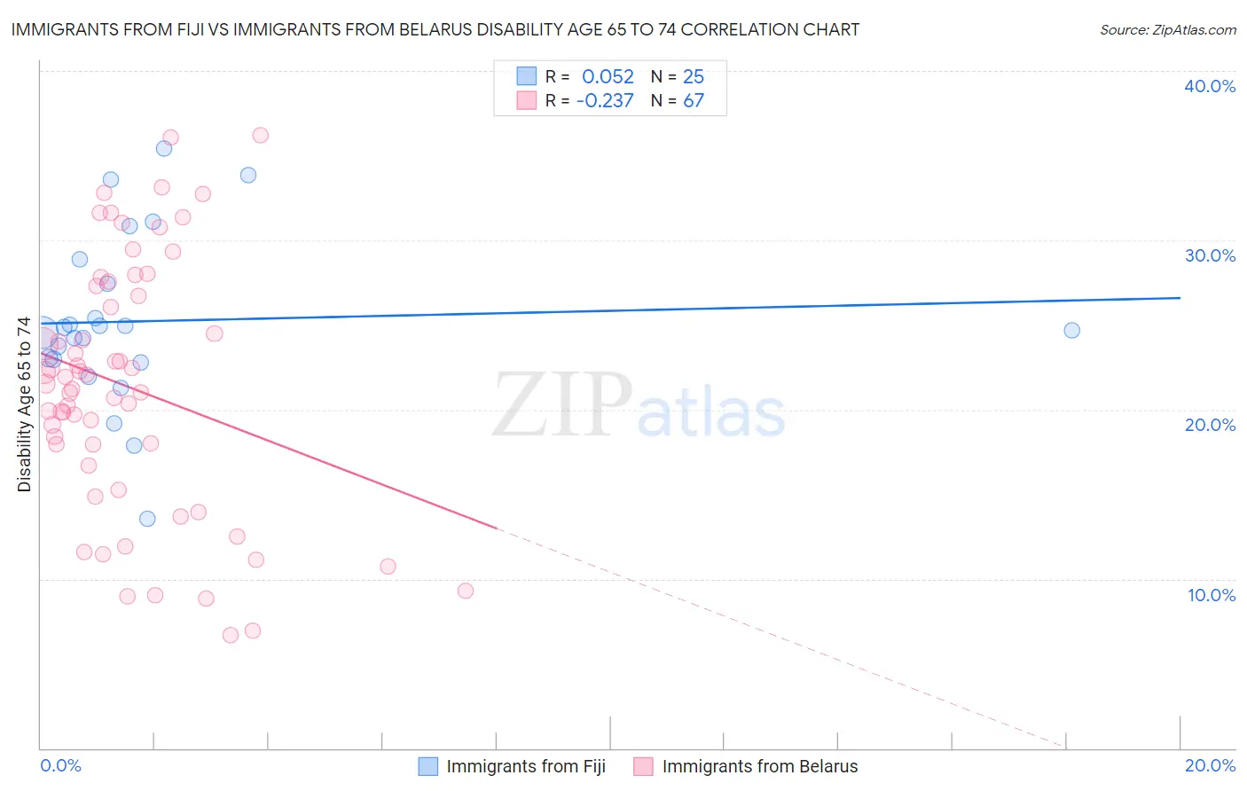Immigrants from Fiji vs Immigrants from Belarus Disability Age 65 to 74
