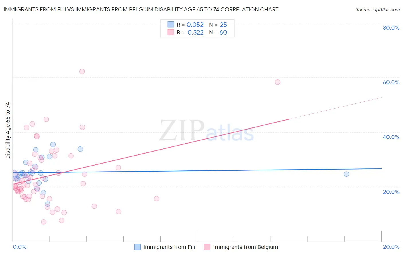 Immigrants from Fiji vs Immigrants from Belgium Disability Age 65 to 74