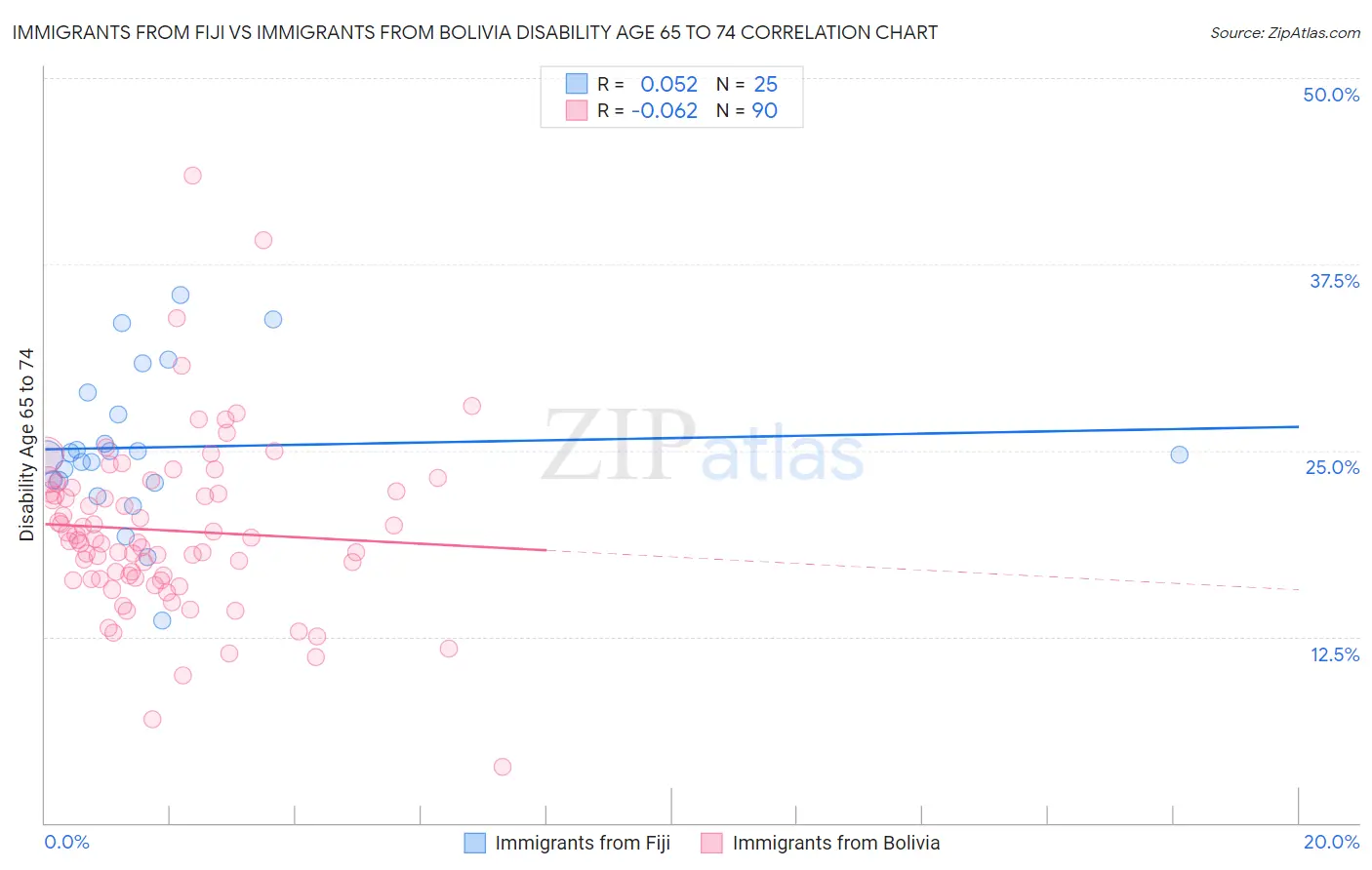 Immigrants from Fiji vs Immigrants from Bolivia Disability Age 65 to 74