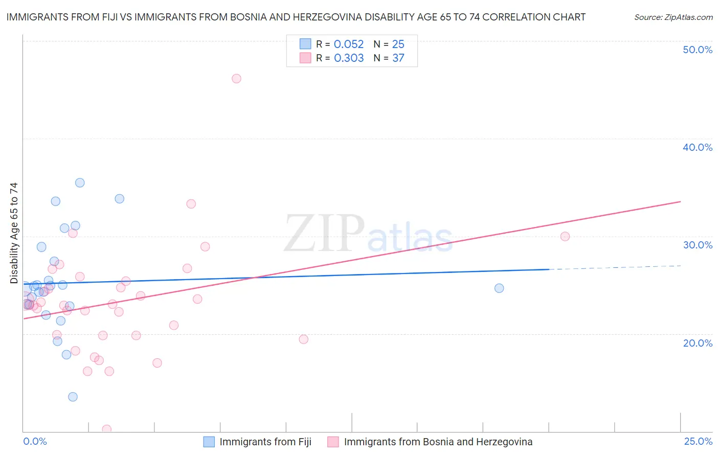 Immigrants from Fiji vs Immigrants from Bosnia and Herzegovina Disability Age 65 to 74