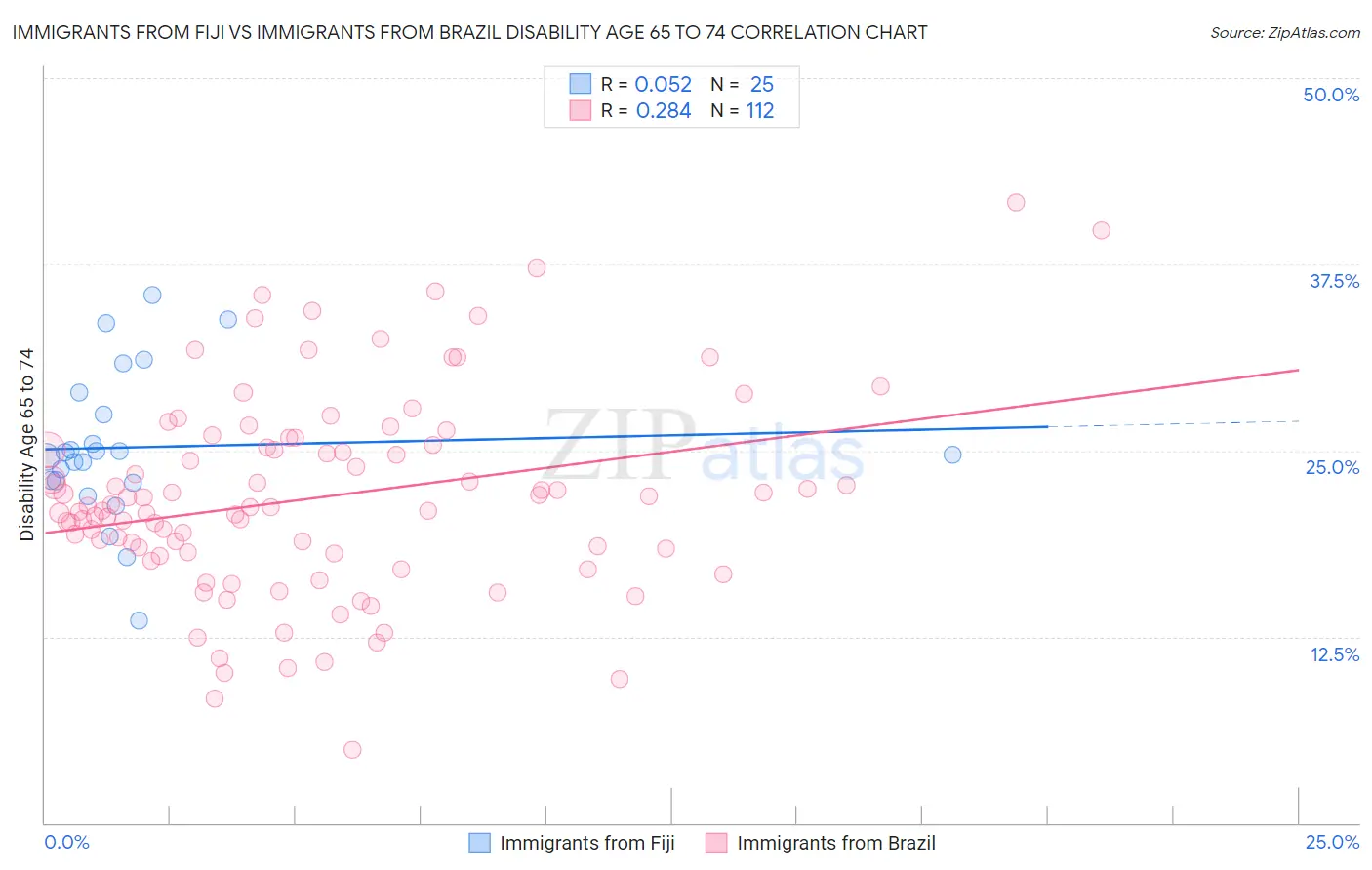 Immigrants from Fiji vs Immigrants from Brazil Disability Age 65 to 74