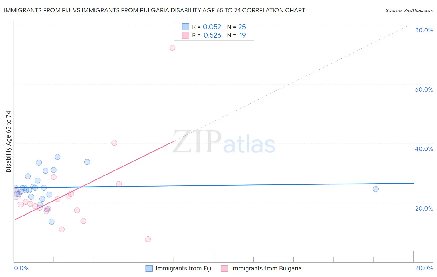 Immigrants from Fiji vs Immigrants from Bulgaria Disability Age 65 to 74