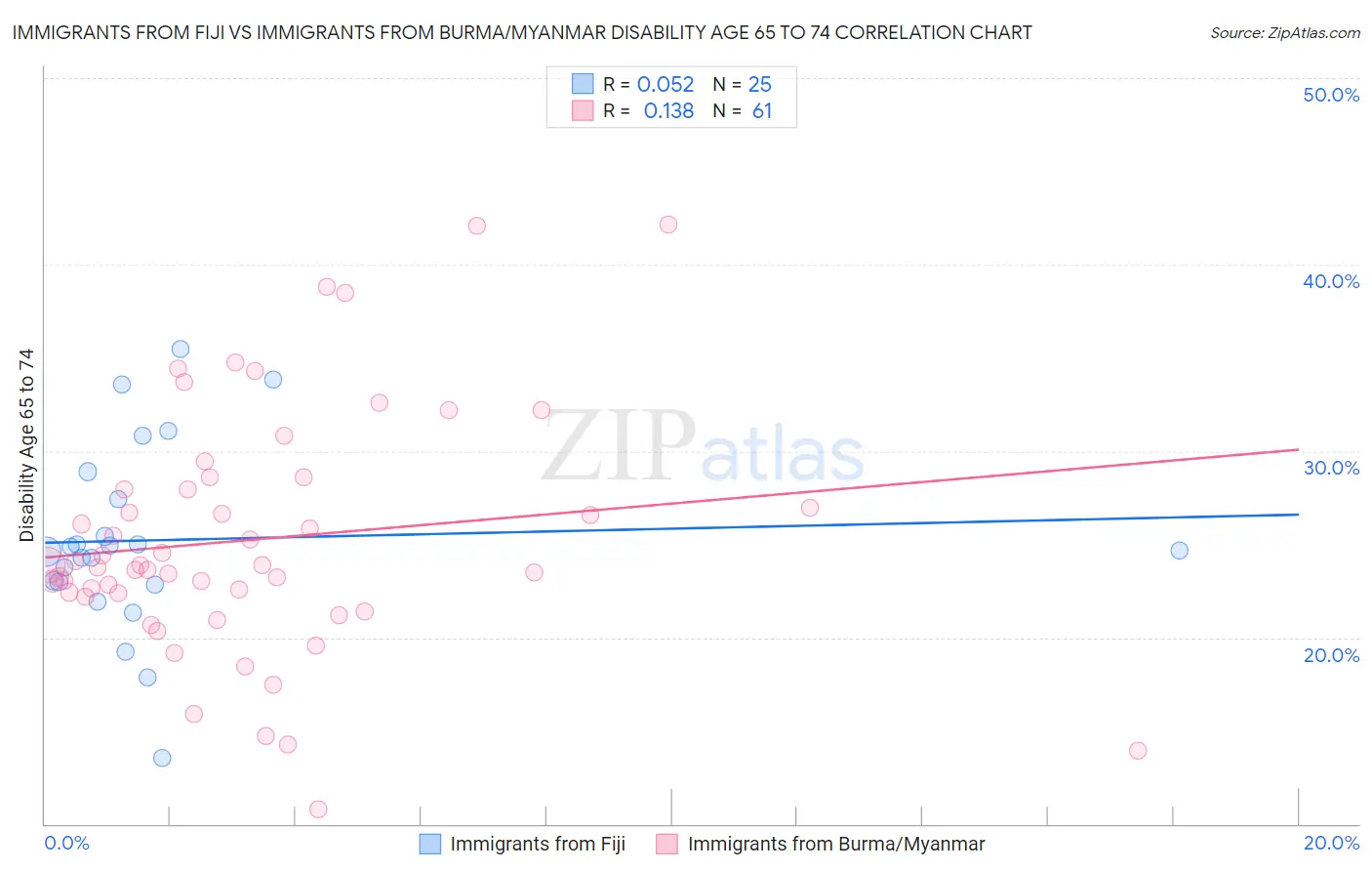 Immigrants from Fiji vs Immigrants from Burma/Myanmar Disability Age 65 to 74