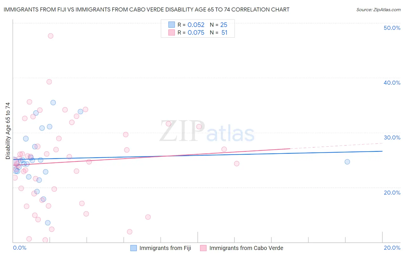 Immigrants from Fiji vs Immigrants from Cabo Verde Disability Age 65 to 74
