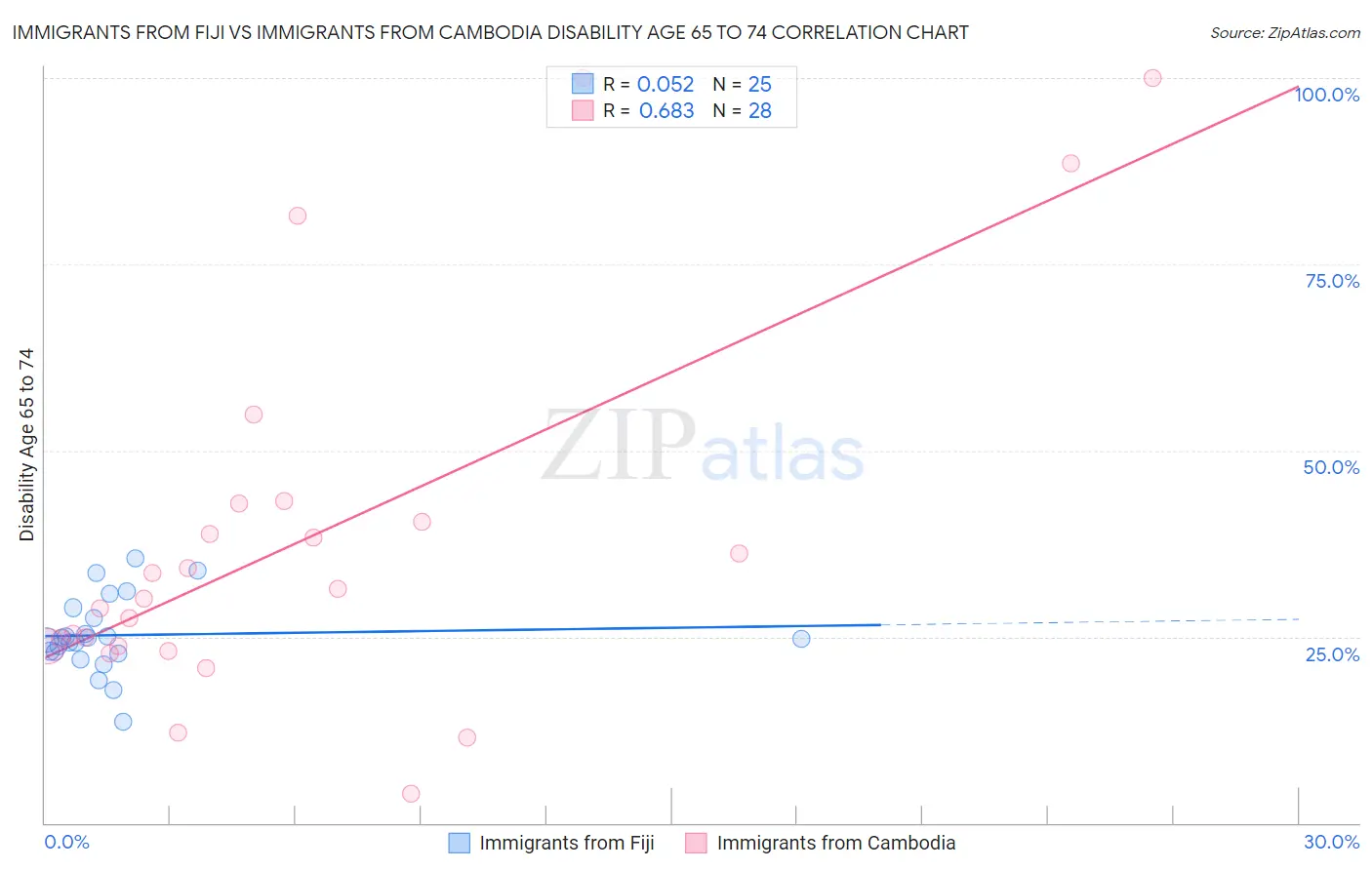 Immigrants from Fiji vs Immigrants from Cambodia Disability Age 65 to 74